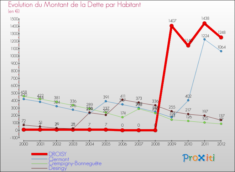 Evolution de la dette par habitant pour la commune de DROISY et les communes proches de 2000 à 2012 Comparaison de la dette par habitant pour DROISY et les communes voisines de 2000 à 2012
