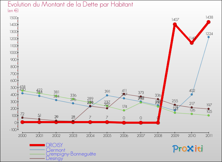 Evolution de la dette par habitant pour la commune de DROISY et les communes proches Comparaison de la dette par habitant pour DROISY et les communes voisines