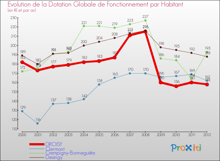 Evolution et montant de la dotation globale de fonctionnement par Habitant pour DROISY et les communes proches Comparaison des dotations globales de fonctionnement par habitant pour DROISY et les communes voisines