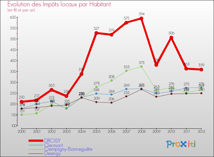 Evolution et montant des impôts locaux par Habitant pour DROISY et les communes proches Comparaison des impôts locaux par habitant pour DROISY et les communes voisines