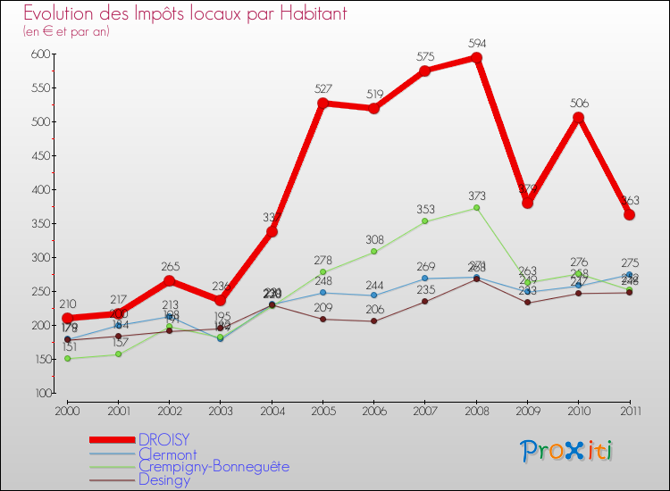 Evolution et montant des impôts locaux par Habitant pour DROISY et les communes proches Comparaison des impôts locaux par habitant pour DROISY et les communes voisines