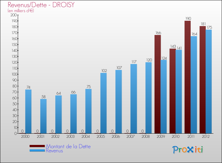 Evolution comparée de la dette et des revenus pour la commune de DROISY de 2000 à 2012 Comparaison de la dette et des revenus pour DROISY de 2000 à 2012