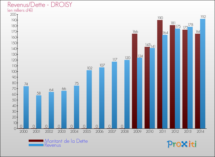 Evolution comparée de la dette et des revenus pour la commune de DROISY de 2000 à 2014 Comparaison de la dette et des revenus pour DROISY de 2000 à 2014