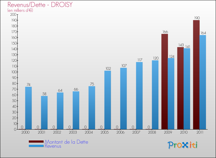 Evolution comparée de la dette et des revenus pour la commune de DROISY de 2000 à 2011 Comparaison de la dette et des revenus pour DROISY de 2000 à 2011