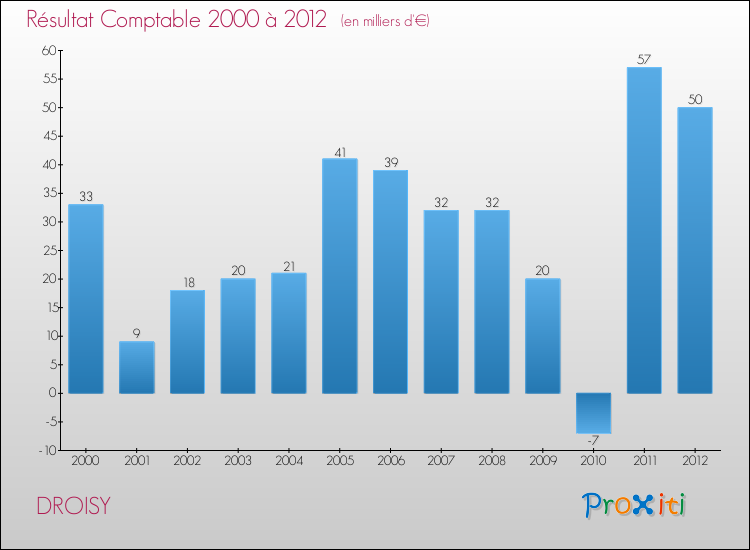 Evolution du résultat comptable pour la commune de DROISY de 2000 à 2012 Evolution du résultat comptable pour DROISY de 2000 à 2012