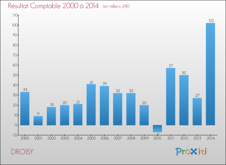 Evolution du résultat comptable pour la commune de DROISY de 2000 à 2014 Evolution du résultat comptable pour DROISY de 2000 à 2014
