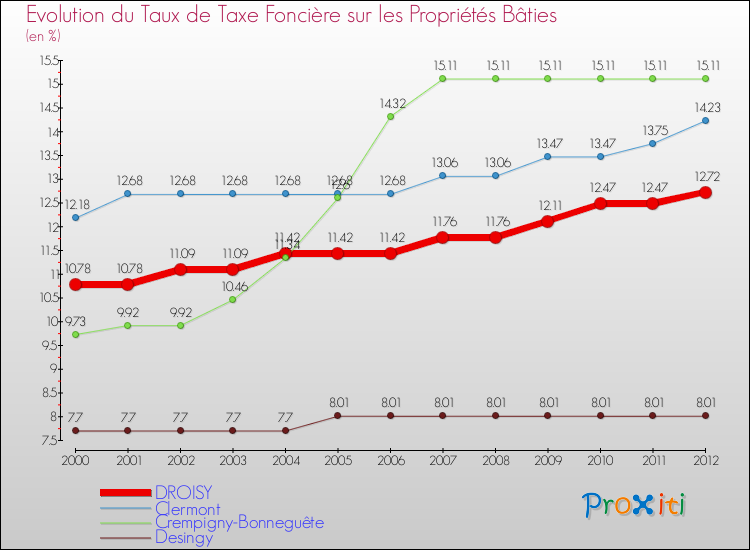 Evolution du taux de la taxe foncière sur le bati pour DROISY et les communes proches de 2000 à 2012 Comparaison des taux de taxe foncière sur le bati pour DROISY et les communes voisines de 2000 à 2012