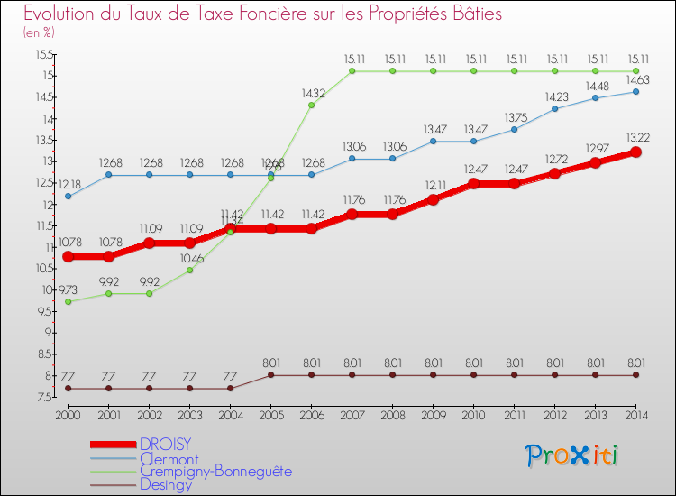 Evolution du taux de la taxe foncière sur le bati pour DROISY et les communes proches de 2000 à 2014 Comparaison des taux de taxe foncière sur le bati pour DROISY et les communes voisines de 2000 à 2014