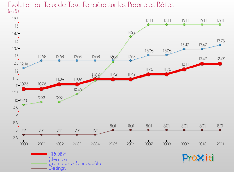Evolution du taux de la taxe foncière sur le bati pour DROISY et les communes proches Comparaison des taux de taxe foncière sur le bati pour DROISY et les communes voisines