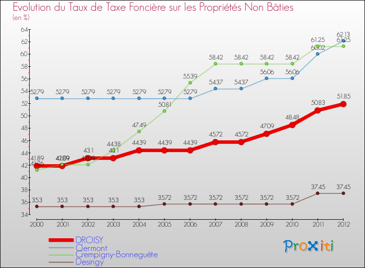 Evolution du taux de la taxe foncière sur les immeubles et terrains non batis pour DROISY et les communes proches de 2000 à 2012 Comparaison des taux de la taxe foncière sur les immeubles et terrains non batis pour DROISY et les communes voisines de 2000 à 2012
