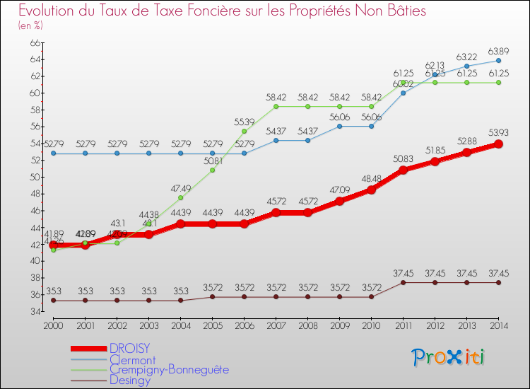 Evolution du taux de la taxe foncière sur les immeubles et terrains non batis pour DROISY et les communes proches de 2000 à 2014 Comparaison des taux de la taxe foncière sur les immeubles et terrains non batis pour DROISY et les communes voisines de 2000 à 2014