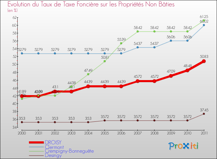 Evolution du taux de la taxe foncière sur les immeubles et terrains non batis pour DROISY et les communes proches Comparaison des taux de la taxe foncière sur les immeubles et terrains non batis pour DROISY et les communes voisines