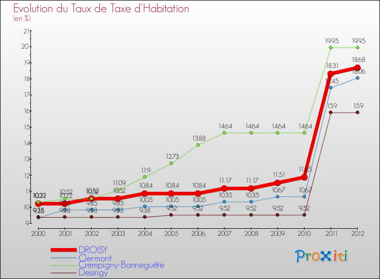Evolution du taux de la taxe d'habitation pour DROISY et les communes proches Comparaison des taux de la taxe d'habitation pour DROISY et les communes voisines
