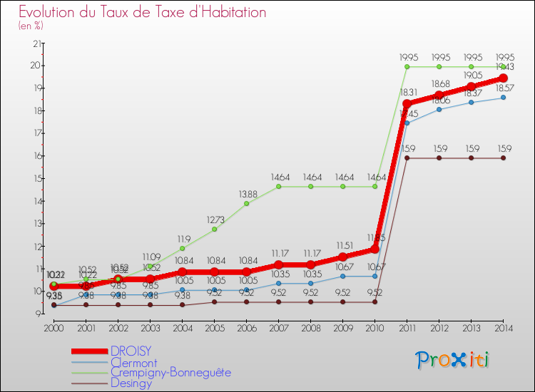 Evolution du taux de la taxe d'habitation pour DROISY et les communes proches de 2000 à 2014 Comparaison des taux de la taxe d'habitation pour DROISY et les communes voisines de 2000 à 2014