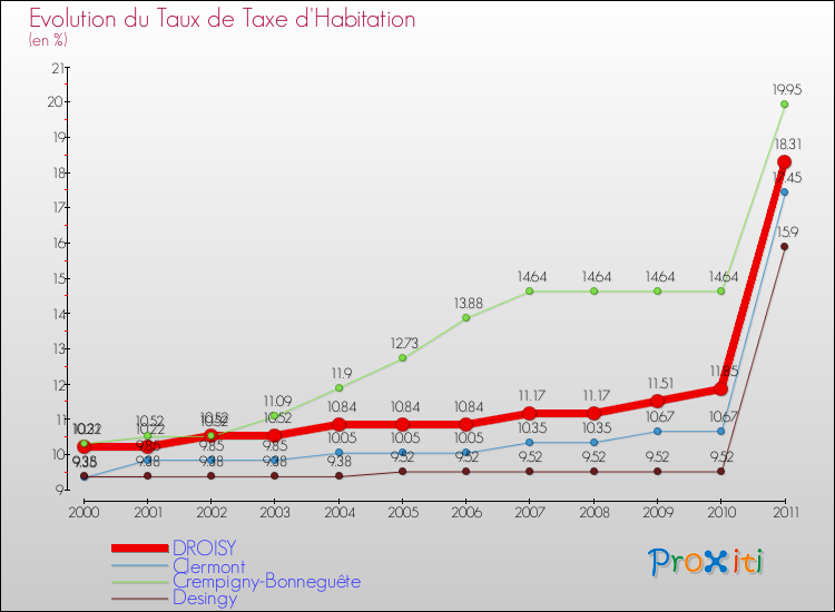 Evolution du taux de la taxe d'habitation pour DROISY et les communes proches Comparaison des taux de la taxe d'habitation pour DROISY et les communes voisines