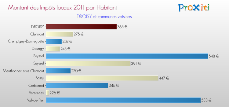 Montant des impôts locaux par Habitant pour DROISY et les communes proches Comparaison des impôts locaux par habitant pour DROISY et les communes voisines