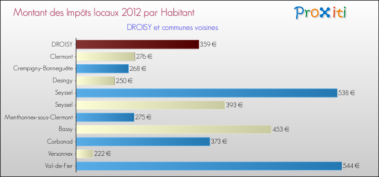 Montant des impôts locaux par Habitant pour DROISY et les communes proches Comparaison des impôts locaux par habitant pour DROISY et les communes voisines