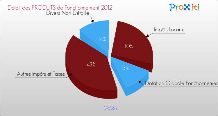 Décomposition du Budget de Fonctionnement 2012 de la commune de DROISY Budget de Fonctionnement 2012 pour la commune de DROISY