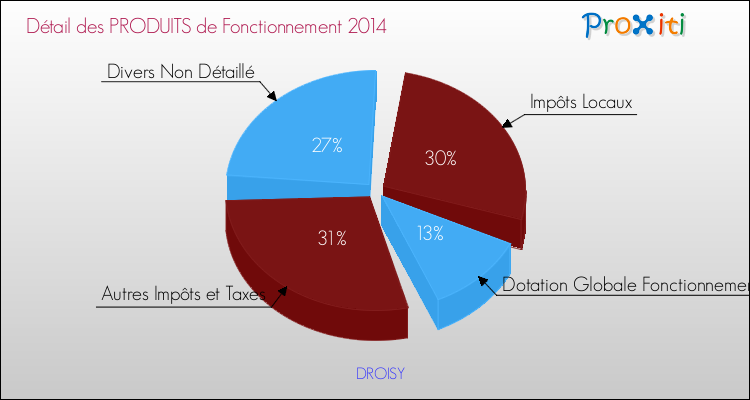 Décomposition du Budget de Fonctionnement 2014 de la commune de DROISY Budget de Fonctionnement 2014 pour la commune de DROISY