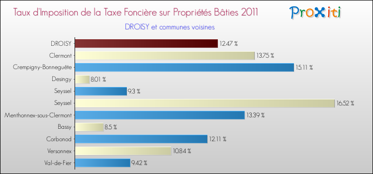 Taux d'imposition de la taxe foncière sur le bati 2011 pour DROISY et les communes proches Comparaison des taux d'imposition de la taxe foncière sur le bati 2011 pour DROISY et les communes voisines