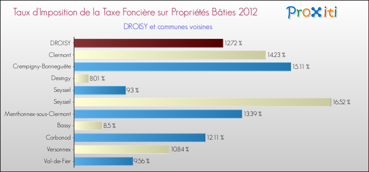 Taux d'imposition de la taxe foncière sur le bati 2012 pour DROISY et les communes proches Comparaison des taux d'imposition de la taxe foncière sur le bati 2012 pour DROISY et les communes voisines