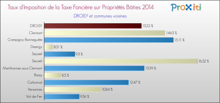 Taux d'imposition de la taxe foncière sur le bati 2014 pour DROISY et les communes proches Comparaison des taux d'imposition de la taxe foncière sur le bati 2014 pour DROISY et les communes voisines