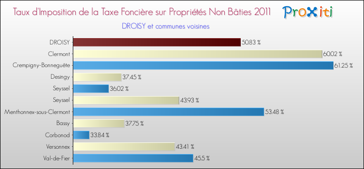 Taux d'imposition de la taxe foncière sur les immeubles et terrains non batis 2011 pour DROISY et les communes proches Comparaison des taux d'imposition de la taxe foncière sur les immeubles et terrains non batis 2011 pour DROISY et les communes voisines