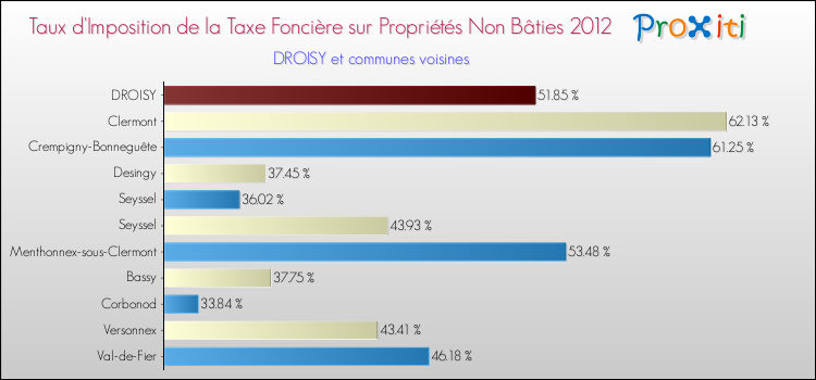 Taux d'imposition de la taxe foncière sur les immeubles et terrains non batis 2012 pour DROISY et les communes proches Comparaison des taux d'imposition de la taxe foncière sur les immeubles et terrains non batis 2012 pour DROISY et les communes voisines