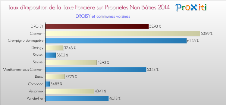 Taux d'imposition de la taxe foncière sur les immeubles et terrains non batis 2014 pour DROISY et les communes proches Comparaison des taux d'imposition de la taxe foncière sur les immeubles et terrains non batis 2014 pour DROISY et les communes voisines