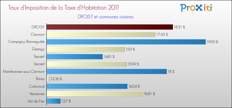Taux d'imposition de la taxe d'habitation 2011 pour DROISY et les communes proches Comparaison des taux d'imposition de la taxe d'habitation 2011 pour DROISY et les communes voisines