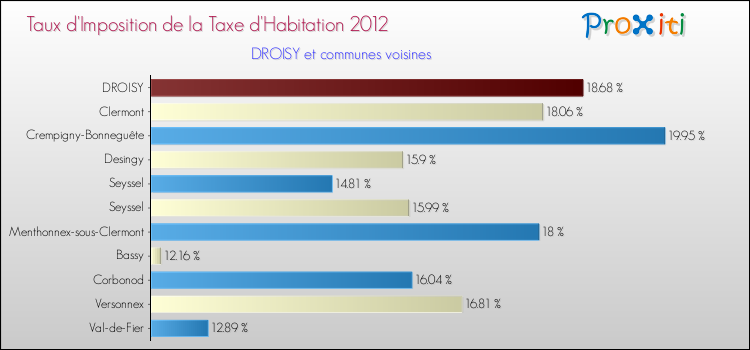 Taux d'imposition de la taxe d'habitation 2012 pour DROISY et les communes proches Comparaison des taux d'imposition de la taxe d'habitation 2012 pour DROISY et les communes voisines