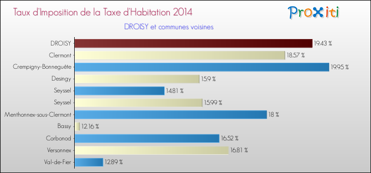 Taux d'imposition de la taxe d'habitation 2014 pour DROISY et les communes proches Comparaison des taux d'imposition de la taxe d'habitation 2014 pour DROISY et les communes voisines