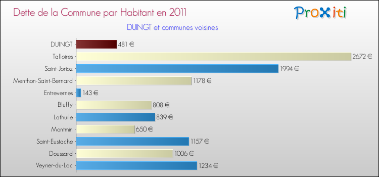 Dette par habitant de la commune en 2011 pour DUINGT et les communes proches Comparaison de la dette par habitant de la commune en 2011 pour DUINGT et les communes voisines