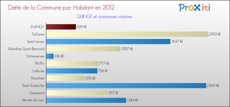 Dette par habitant de la commune en 2012 pour DUINGT et les communes proches Comparaison de la dette par habitant de la commune en 2012 pour DUINGT et les communes voisines