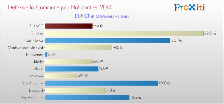 Dette par habitant de la commune en 2014 pour DUINGT et les communes proches Comparaison de la dette par habitant de la commune en 2014 pour DUINGT et les communes voisines