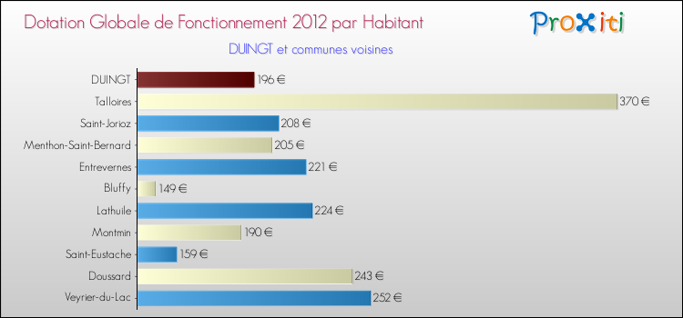 Montant des dotations globales de fonctionnement DGF par Habitant pour DUINGT et les communes proches Comparaison des des dotations globales de fonctionnement DGF par habitant pour DUINGT et les communes voisines