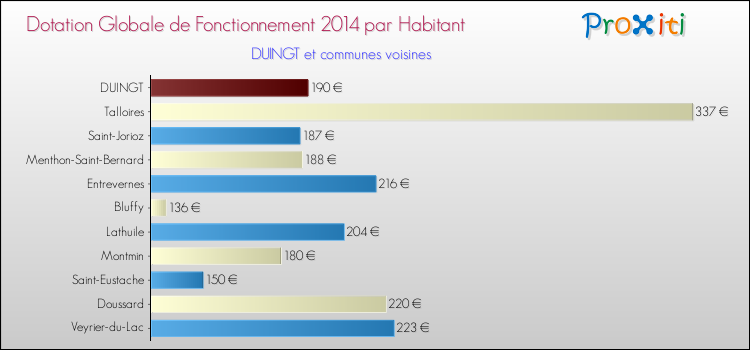 Montant des dotations globales de fonctionnement DGF par Habitant pour DUINGT et les communes proches en 2014. Comparaison des des dotations globales de fonctionnement DGF par habitant pour DUINGT et les communes voisines en 2014.