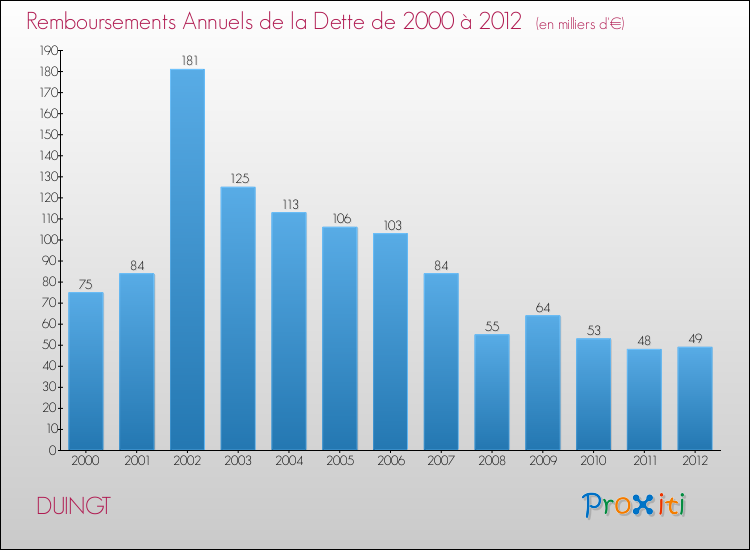 Evolution de l'annuité de la dette pour la commune de DUINGT de 2000 à 2012 Annuités de la dette pour DUINGT de 2000 à 2012