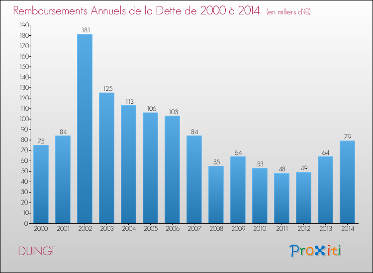 Evolution de l'annuité de la dette pour la commune de DUINGT de 2000 à 2014 Annuités de la dette pour DUINGT de 2000 à 2014