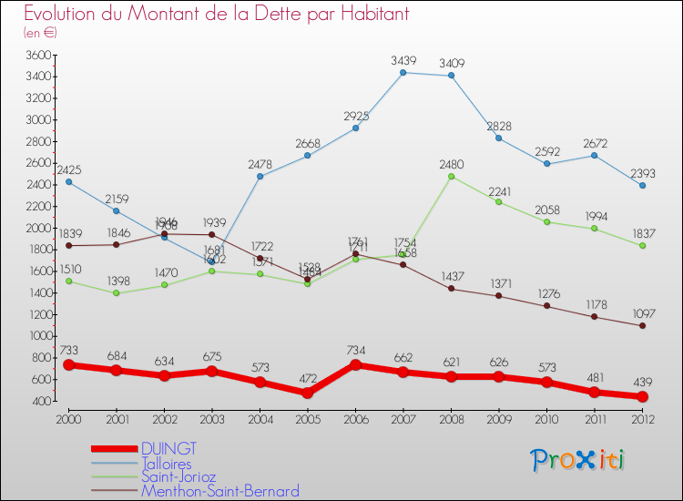 Evolution de la dette par habitant pour la commune de DUINGT et les communes proches de 2000 à 2012 Comparaison de la dette par habitant pour DUINGT et les communes voisines de 2000 à 2012