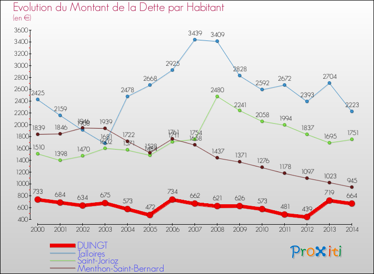 Evolution de la dette par habitant pour la commune de DUINGT et les communes proches de 2000 à 2014 Comparaison de la dette par habitant pour DUINGT et les communes voisines de 2000 à 2014