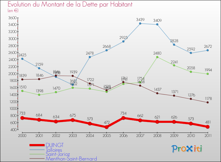 Evolution de la dette par habitant pour la commune de DUINGT et les communes proches Comparaison de la dette par habitant pour DUINGT et les communes voisines