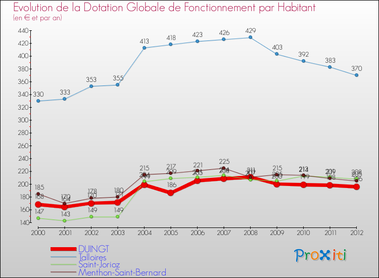 Evolution et montant de la dotation globale de fonctionnement par Habitant pour DUINGT et les communes proches Comparaison des dotations globales de fonctionnement par habitant pour DUINGT et les communes voisines