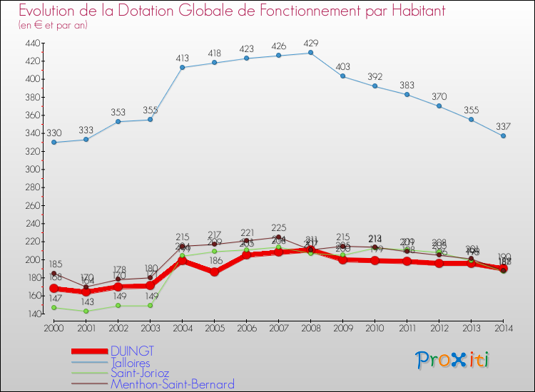 Evolution et montant de la dotation globale de fonctionnement par Habitant pour DUINGT et les communes proches de 2000 à 2014. Comparaison des dotations globales de fonctionnement par habitant pour DUINGT et les communes voisines de 2000 à 2014.