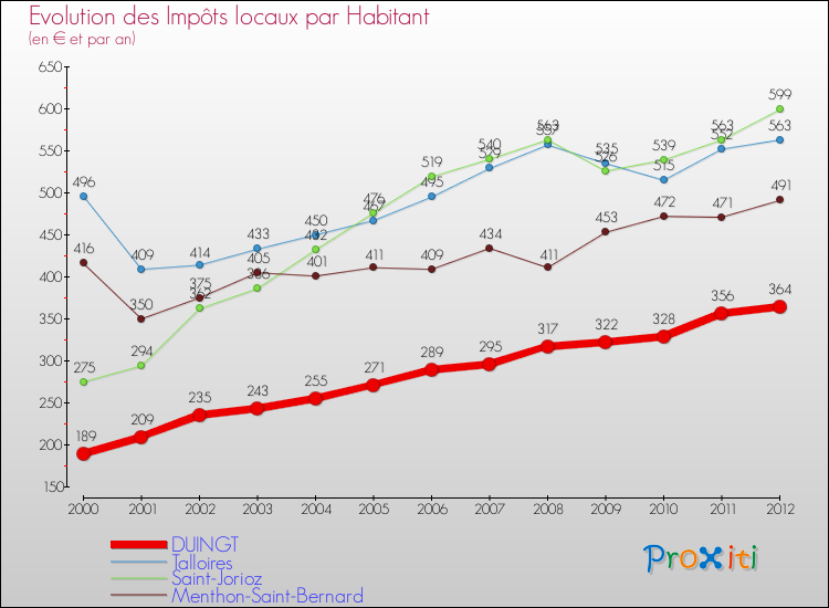 Evolution et montant des impôts locaux par Habitant pour DUINGT et les communes proches Comparaison des impôts locaux par habitant pour DUINGT et les communes voisines