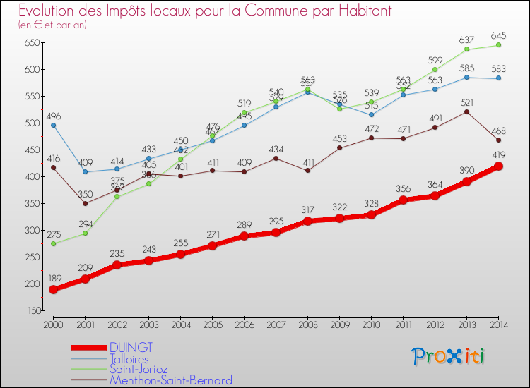 Evolution et montant des impôts locaux par Habitant pour DUINGT et les communes proches de 2000 à 2014 Comparaison des impôts locaux par habitant pour DUINGT et les communes voisines de 2000 à 2014