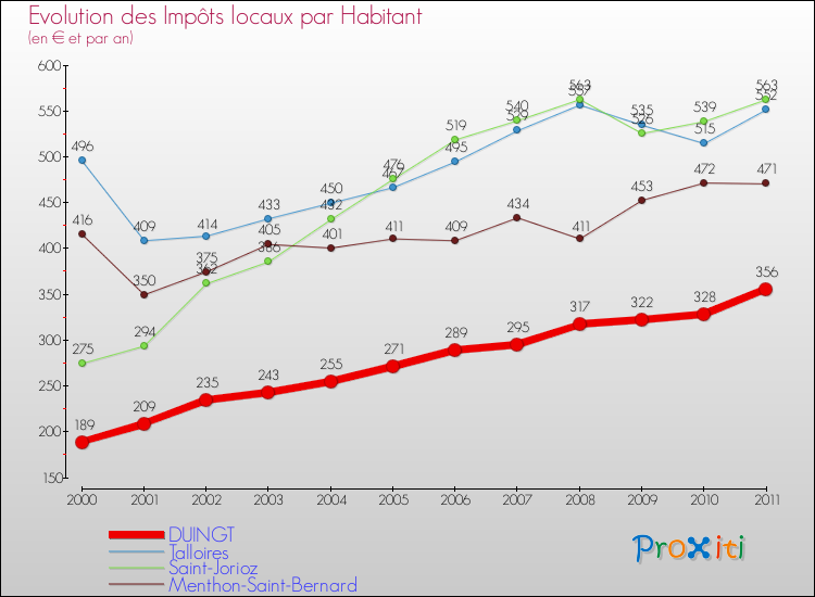 Evolution et montant des impôts locaux par Habitant pour DUINGT et les communes proches Comparaison des impôts locaux par habitant pour DUINGT et les communes voisines