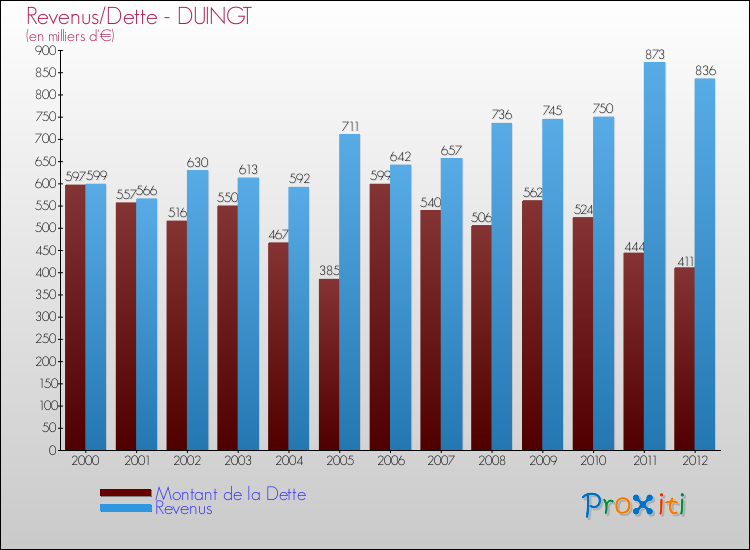 Evolution comparée de la dette et des revenus pour la commune de DUINGT de 2000 à 2012 Comparaison de la dette et des revenus pour DUINGT de 2000 à 2012
