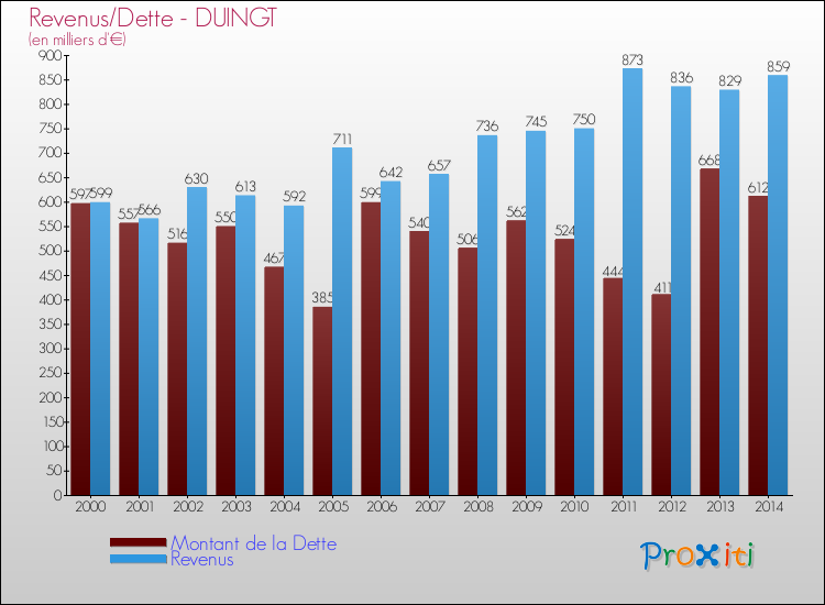 Evolution comparée de la dette et des revenus pour la commune de DUINGT de 2000 à 2014 Comparaison de la dette et des revenus pour DUINGT de 2000 à 2014