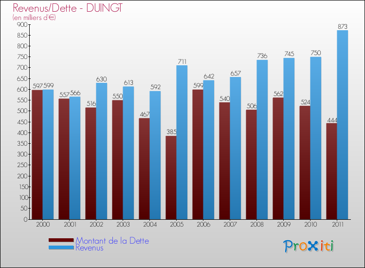 Evolution comparée de la dette et des revenus pour la commune de DUINGT de 2000 à 2011 Comparaison de la dette et des revenus pour DUINGT de 2000 à 2011